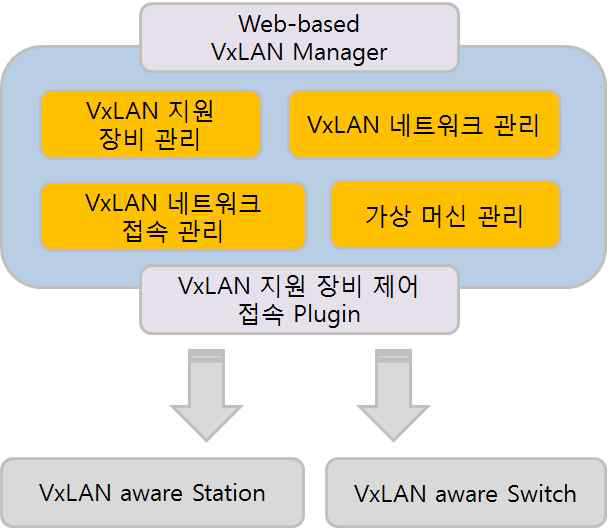 VXLAN Network Manager 구조도