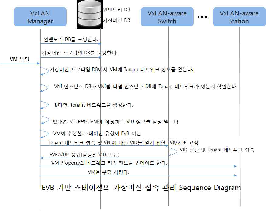 EVB 기반 스테이션상의 가상머신의 VXLAN 네트워크 접속 시나리오