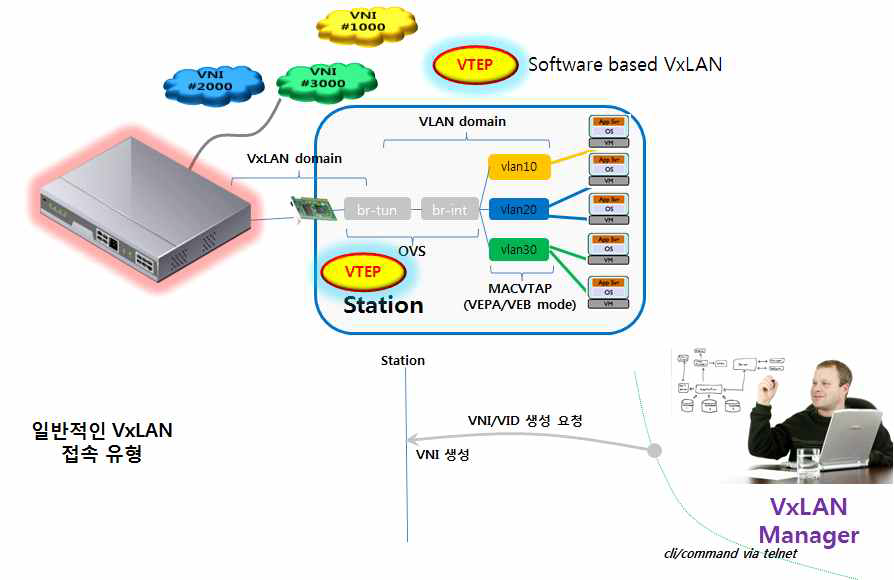 SW-VTEP 제어/관리 기능 흐름도