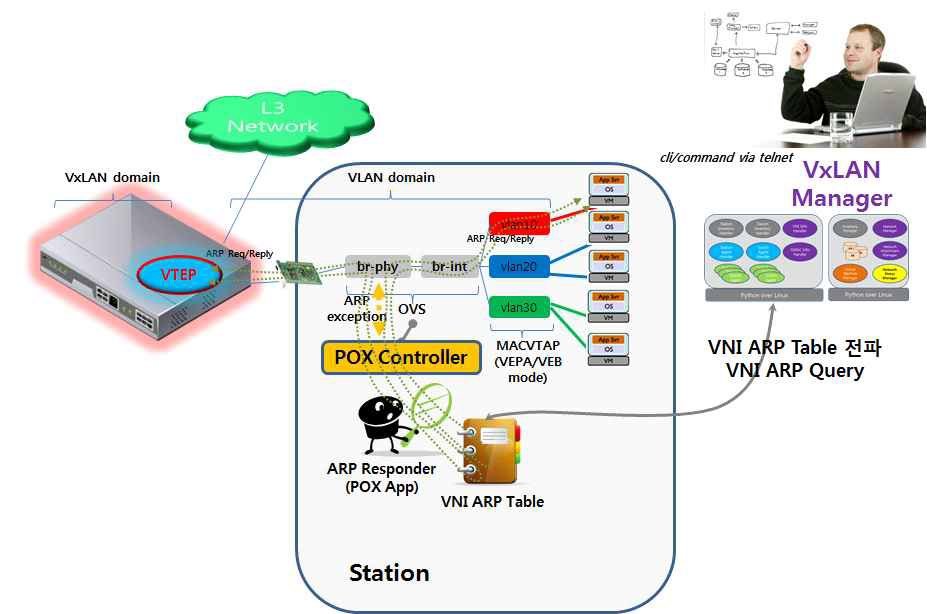 ARP Responder 기능 흐름도