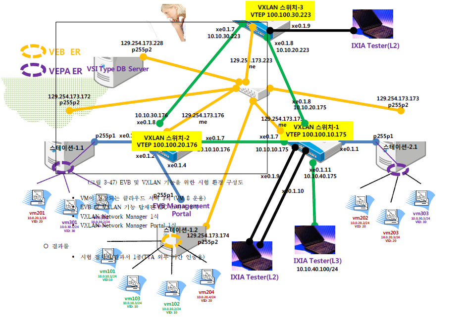 EVB 및 VXLAN 기능을 위한 시험 환경 구성도