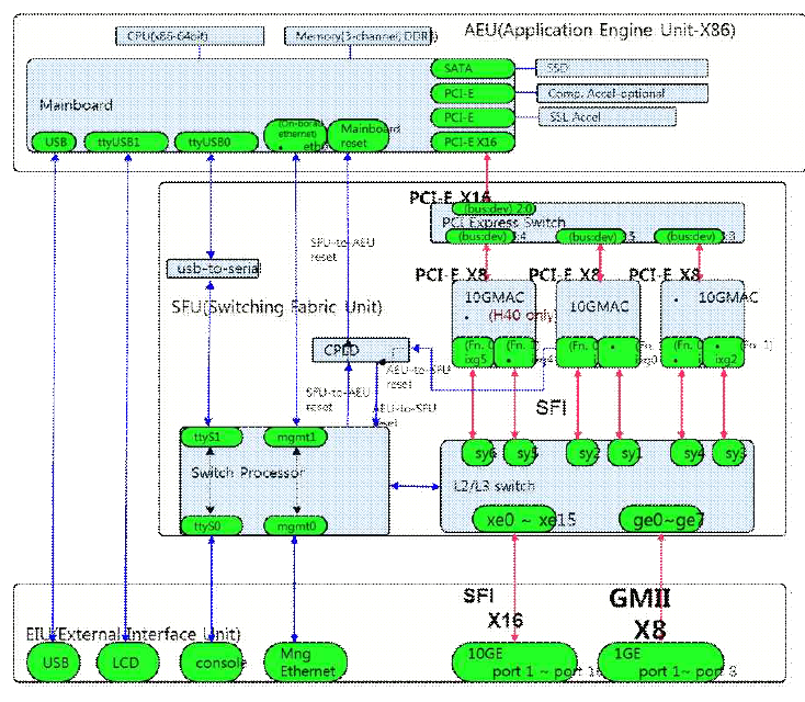 Multiple instance 플랫폼 구조