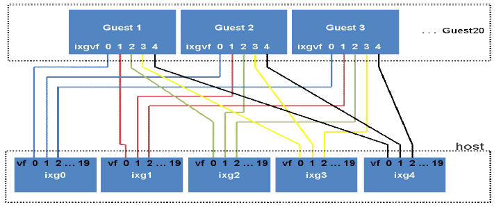 Virtual Network 구성