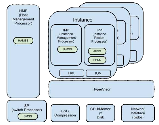 Multiple Instance 지원 SW구조