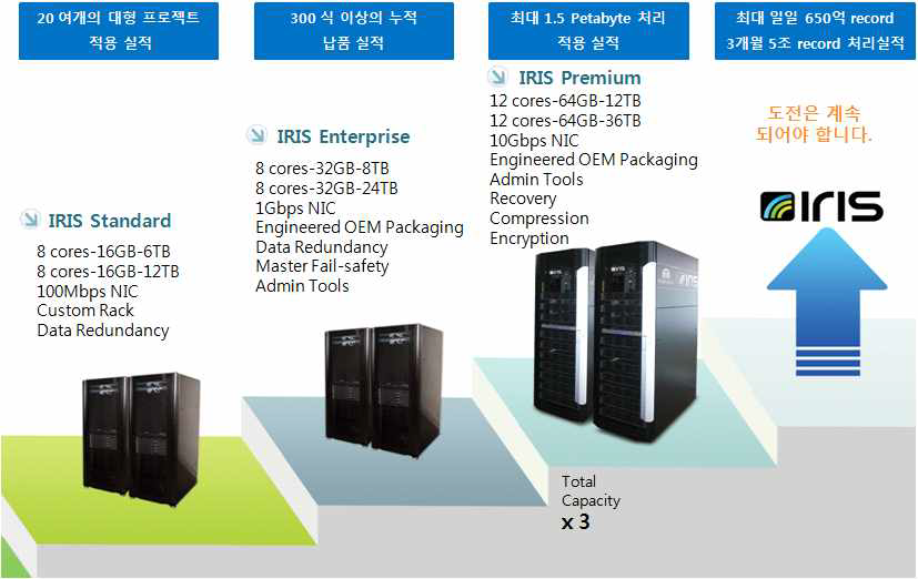 IRIS 빅데이터 제품군