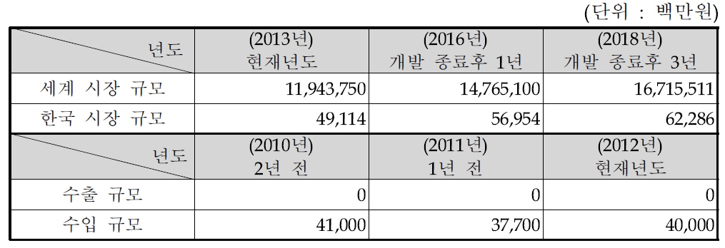 국내외 시장 현황