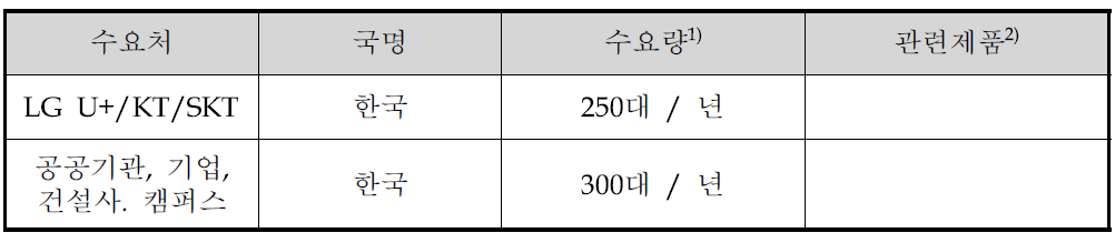 국내외 주요 수요처 현황