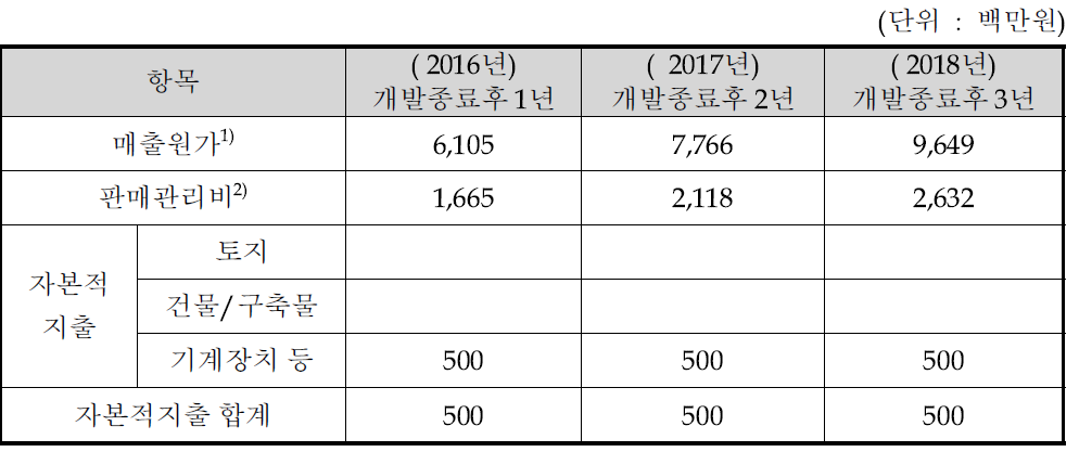 사업화 전망(경제적 효과)