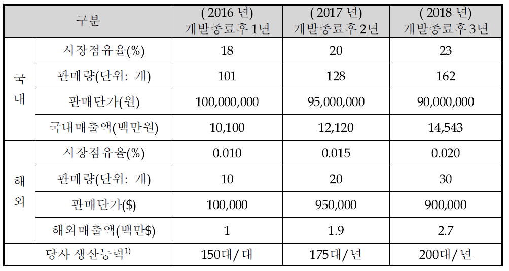 사업화 전망(생산 계획)