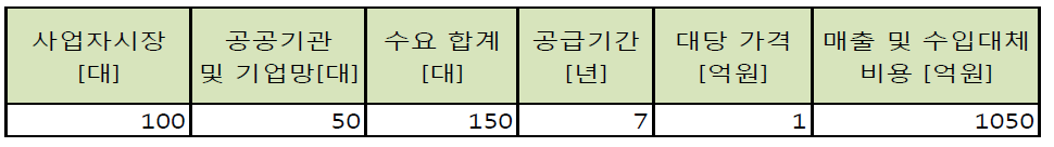 수입대체 효과