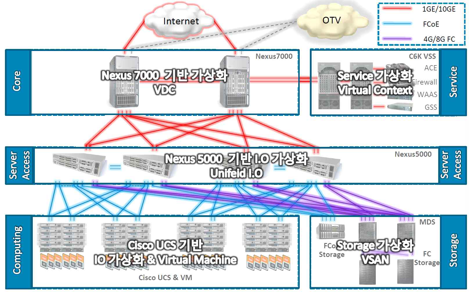 시스코의 통합 패브릭 기반 솔루션