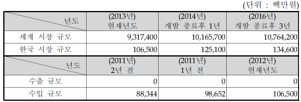 국내외 시장규모 및 수출입현황