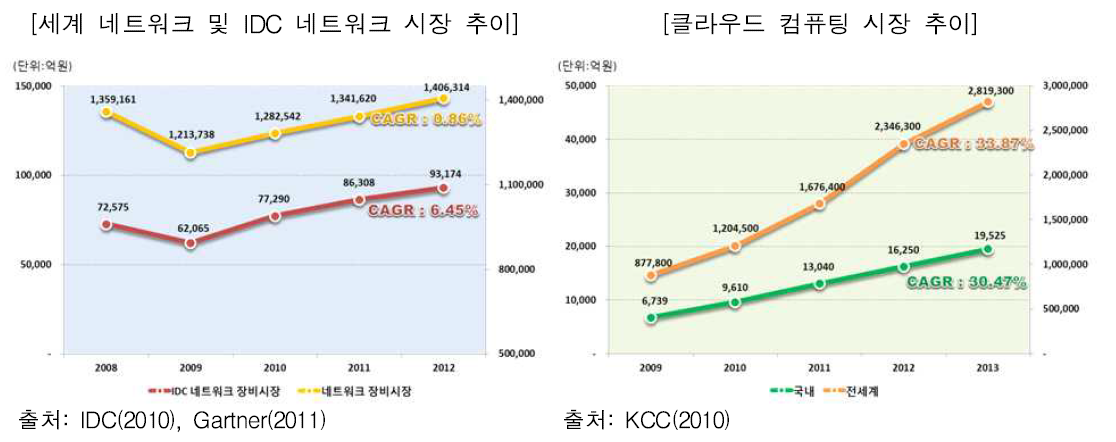 네트워크 및 클라우드 컴퓨팅 시장 추이