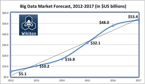 BigData 시장 전망