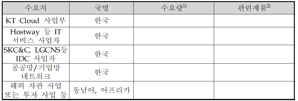 국내외 주요 수요처 현황