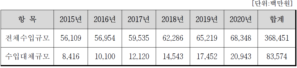 제품개발을 통한 수입대체 효과