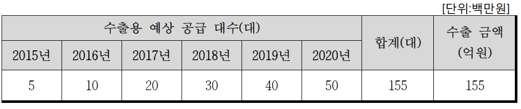 제품개발을 통한 수출증대 효과