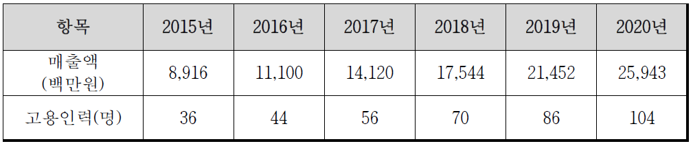 제품개발을 통한 인력창출 효과