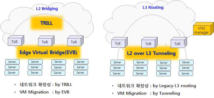 L2 Bridging,L3 Routing