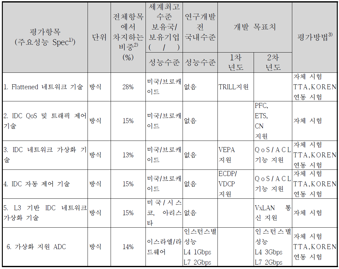 정량적 평가 방법 및 평가 항목