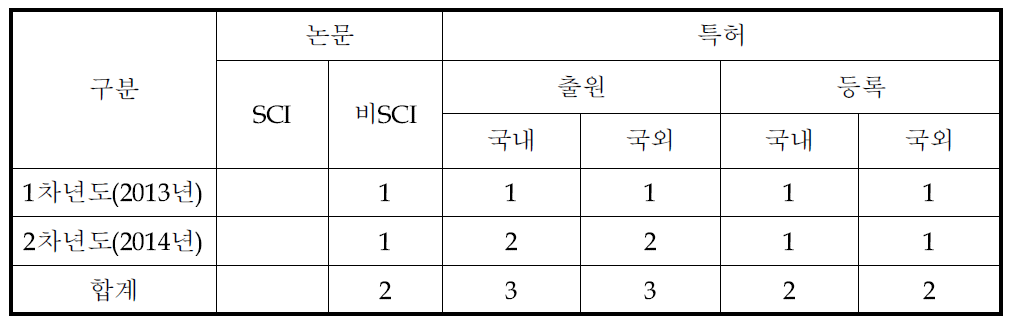 논문/특허 정량적 평가