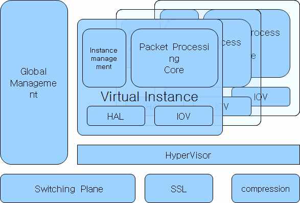 ADC Hypervisor 관련 블럭도