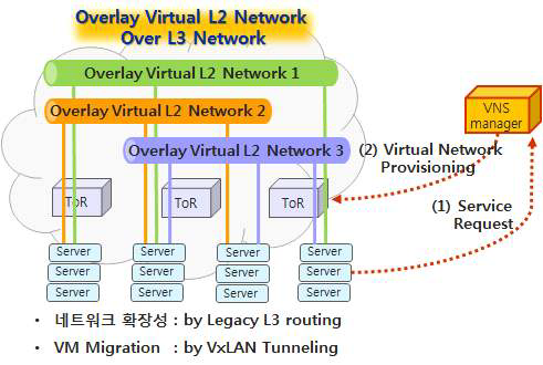 Overlay Virtual L2 Network Over L3 Network