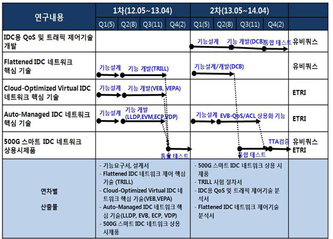 연차 연구개발 추진일정(유비쿼스,ETRI)