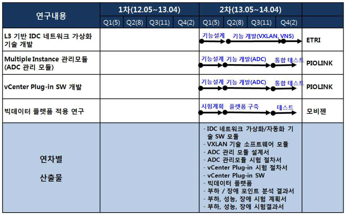 연차 연구개발 추진일정(ETRI,파이오링크,모비젠)