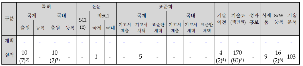 기술개발 결과의 유무형 성과