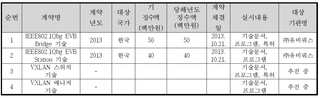 기술개발 결과의 유무형 성과(기술이전)