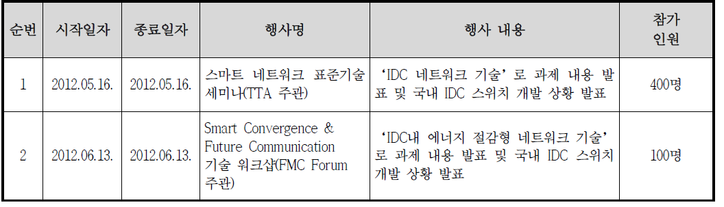 기술개발 결과의 유무형 성과(연구성과 홍보)