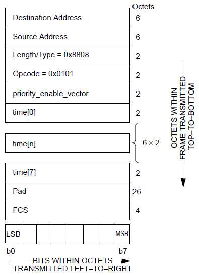 PFC PDU Frame Format