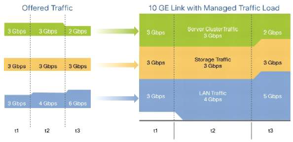 ETS Bandwidth Allocation Overview