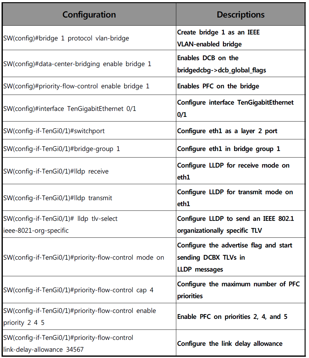 PFC Configuration