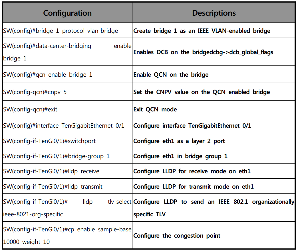 QCN Configuration