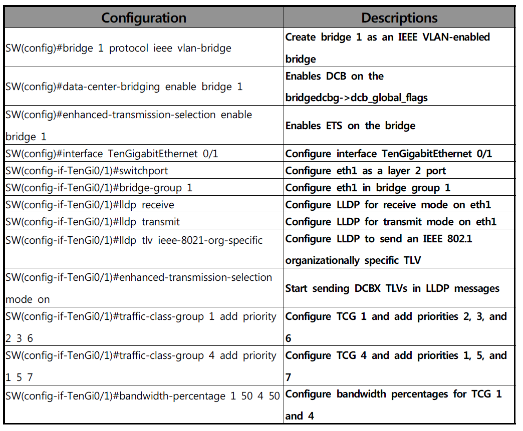 ETS Configuration