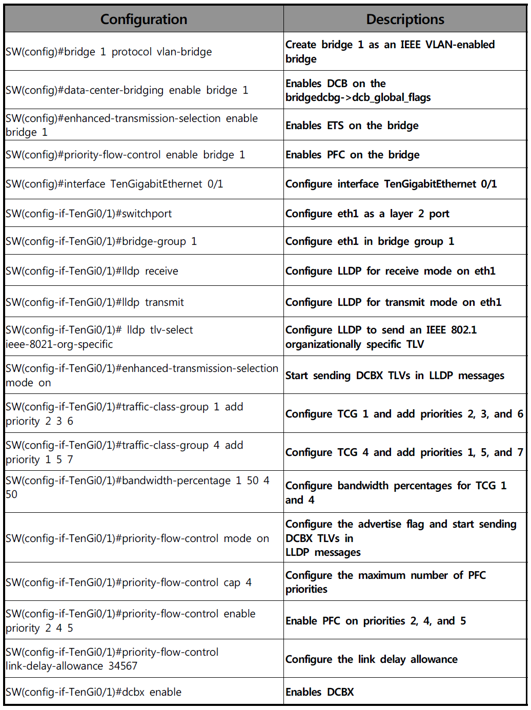 DCBX Configuration