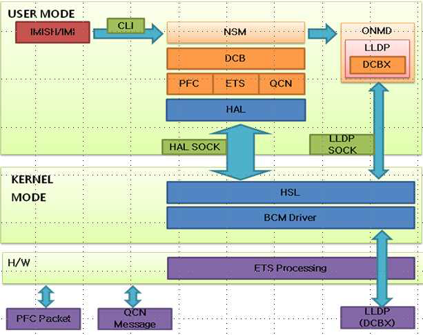 DCB(Data Center Bridging) SW 구조