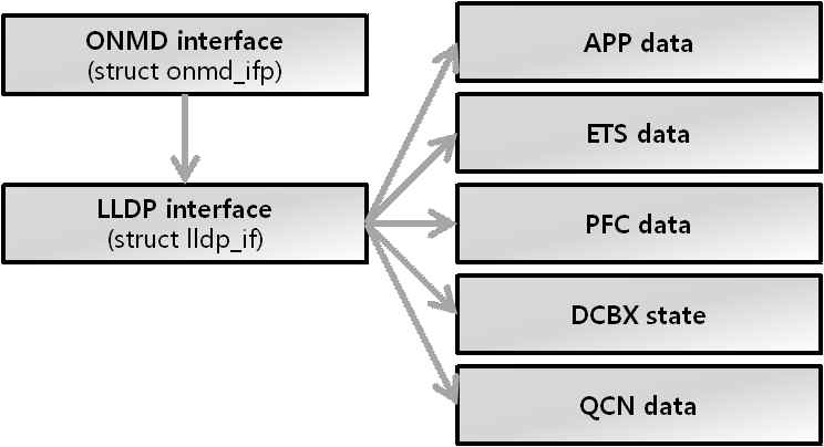 ONMD DCB Data Structure