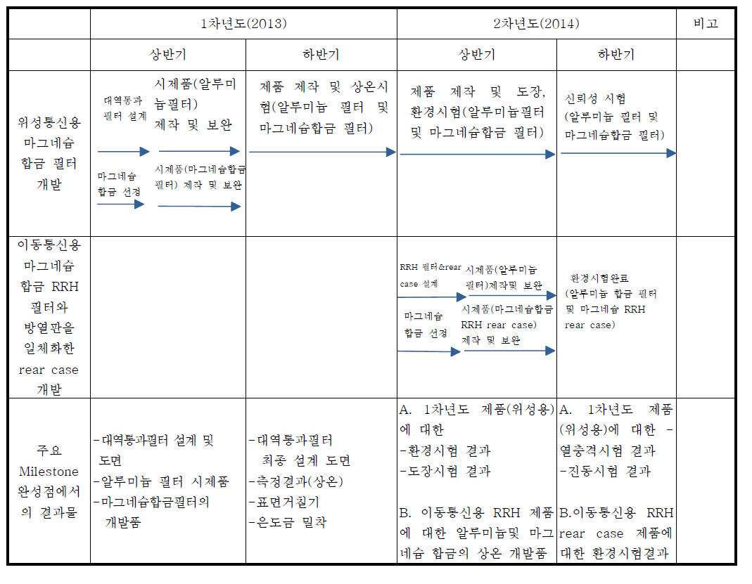 전체 추진 일정