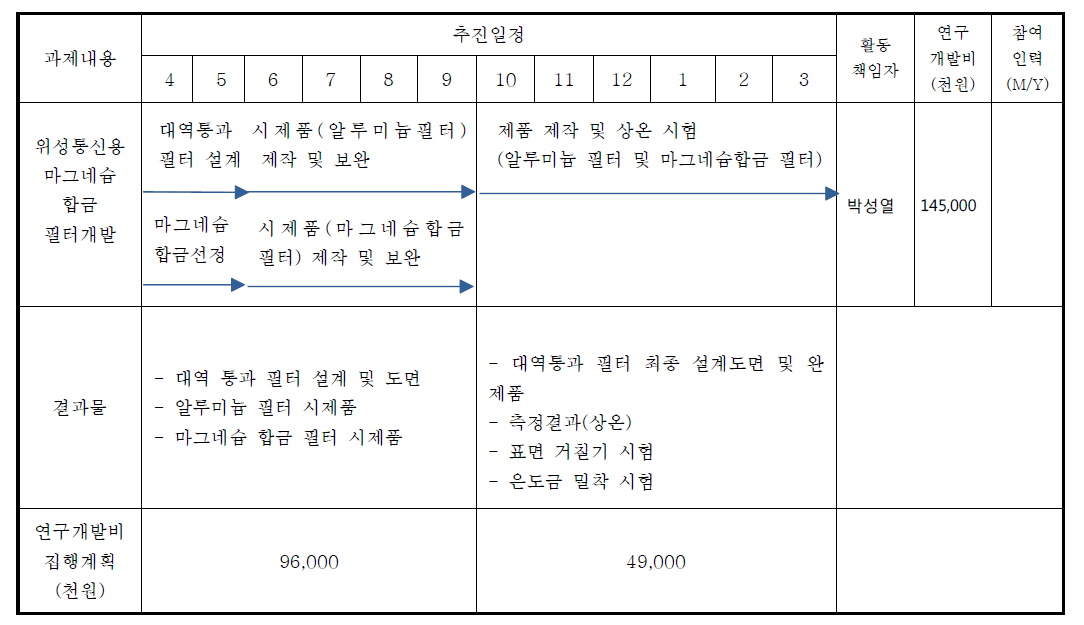 1차년도 추진일정