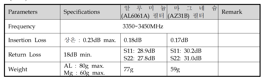 1차년도 결과물 측정결과