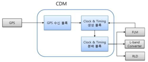 클럭 분배 모듈(CDM) 기능 구조