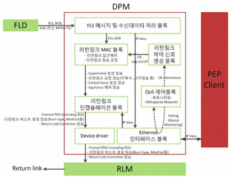 데이터처리 블록 내부 기능 블록