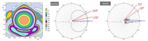 위성국 및 기지국 안테나 패턴 예