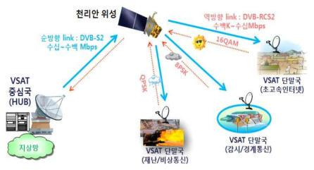 차세대 고효율 VSAT 시스템 기술 개념도