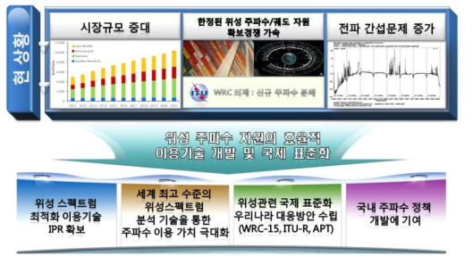 위성 스펙트럼 효율적 이용 기술 개념도