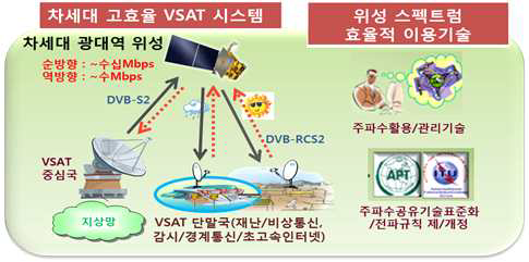 차세대 고효율 시스템 및 위성 스펙트럼 효율적 이용 기술 개념도