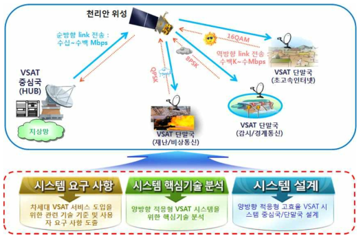 1차년도 연구개발 범위